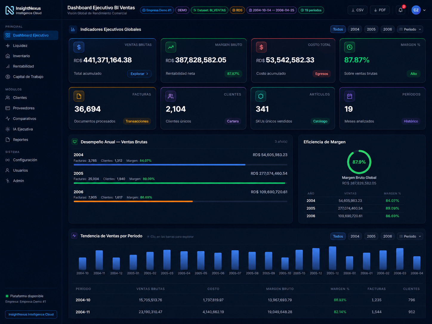 Dashboard ejecutivo real de InsightNexus Intelligence Cloud